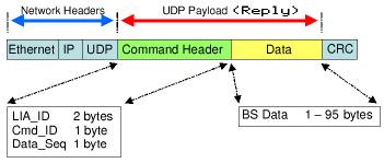 Reply Packet Format